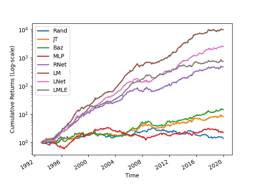 Cumulative Returns. Source: Poh et al.
