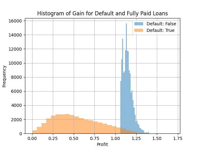 Distribution of gain from loans by default class 