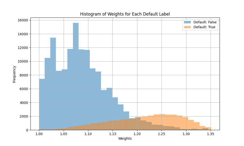 Weight of loans by default class 