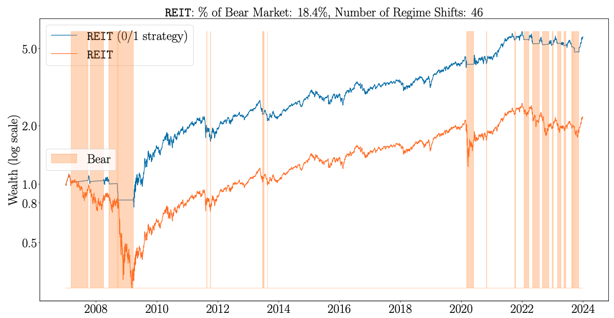 REIT Wealth Curve
