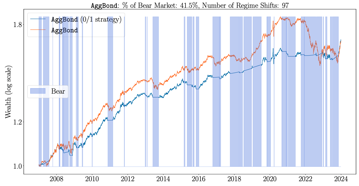AggBond Wealth Curve