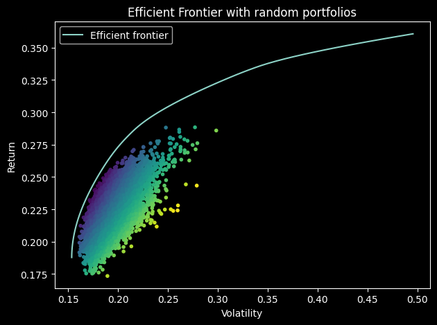 Efficient Frontier Plot