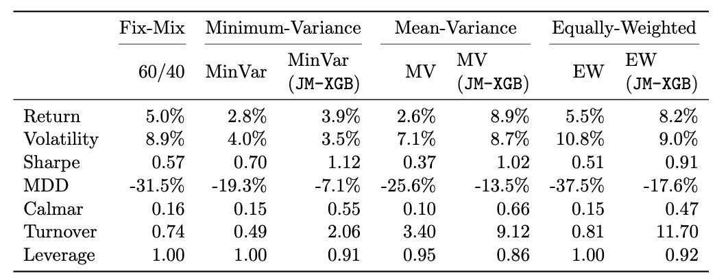 annualized performance comparison