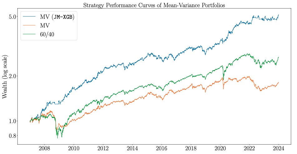 wealtch curve